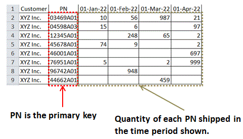 Image of an excel file with part numbers and quantities shipped during different time frames indicated by columnn headers. The dates are newer than file 1. Some of the part numbers exist in file 1 and some do not.